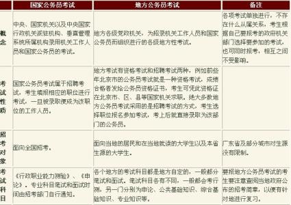 国考和省考的工资区别 国家公务员与地方公务员的区别