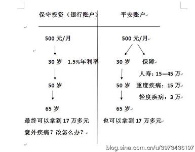 保险条款a b c的差别 保险与银行的差别