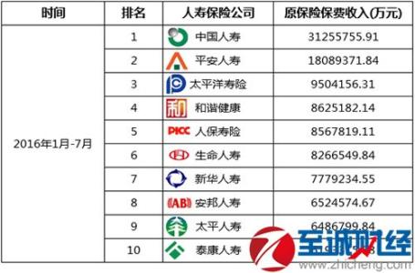 电视剧排名2017前十名 2017人寿保险公司排名前十名 2017年人寿保险公司资产排名 2017保险公司利润排名