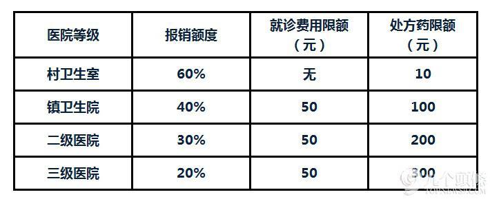 2017年医保报销比例 2017新农村医保报销范围和比例是多少