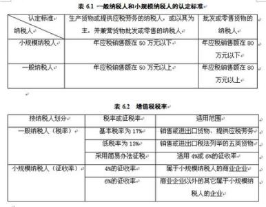 小规模纳税人如何报税 小规模纳税人和一般纳税人的区别