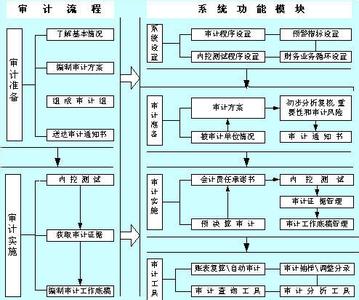 审计调整分录 怎样编制审计调整分录