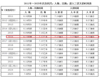 2016年三伏天时间表 2016年伏天是几号开始