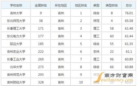 大学排名2017排行全国 大学排名2017排行全国_中国2017年大学排名500强_中国最好大学排名2017