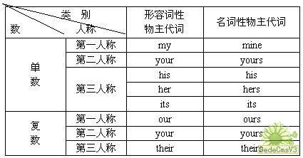 汉语动词大全 汉语代词大全
