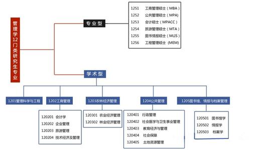 管理学专业就业方向 管理学专业四大就业方向