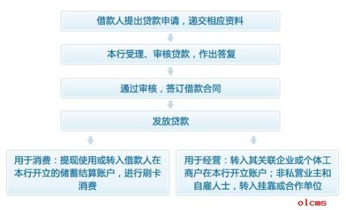 邮政银行个人贷款 2015邮政个人贷款要怎么申请