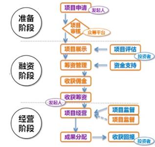 股权众筹的运作流程 股权众筹运作流程详解