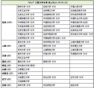 小211工程高校名单 211工程高校名单( 114所)