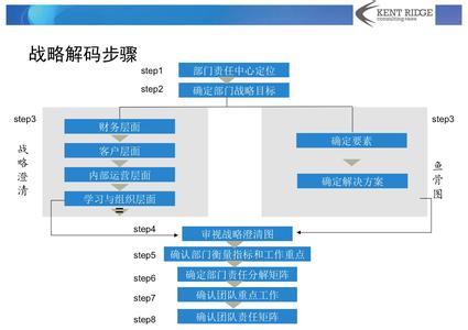 有效的绩效管理6步骤 战略与绩效有效对接管理的八个步骤