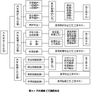 二类汽车维修经营范围 二类汽车维修范围