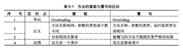 覆盖和重载的区别 java中重写和重载的区别