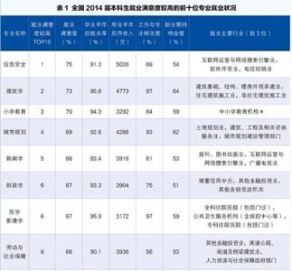 建筑学就业前景及工资 未来建筑学就业前景如何