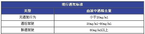 最新酒驾处罚标准2017 酒驾处罚最新标准是什么