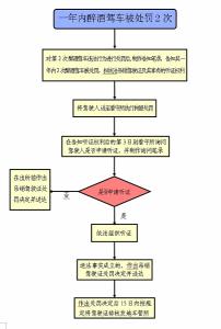 酒驾处罚流程 酒驾处罚流程是怎样的