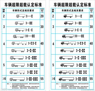 货车超载处罚标准2017 超载标准是怎样的