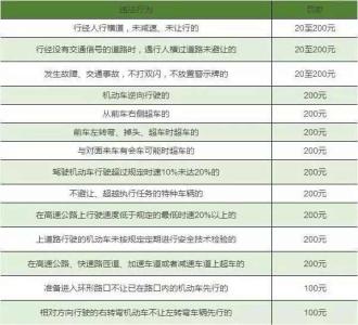 2017交规罚款扣分标准 2017年交通违章处罚标准