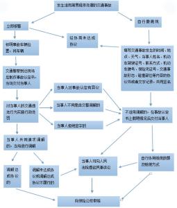 2017交通事故赔偿标准 交通事故处理流程详解2017