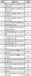 2017轿车超速罚款标准 2017最新超速罚款扣分标准