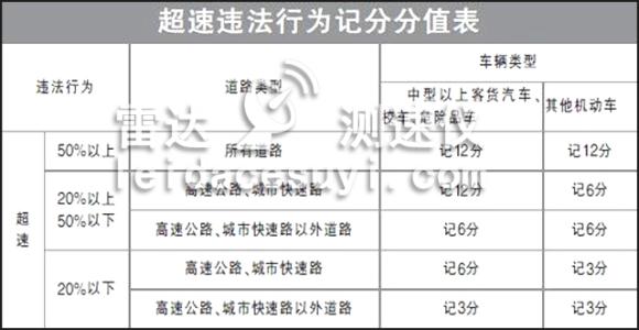 新交规超速扣分标准 车超速20%扣多少分_汽车超速扣分标准