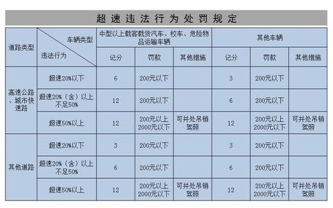 2017超速处罚 2017车辆违章超速处罚标准