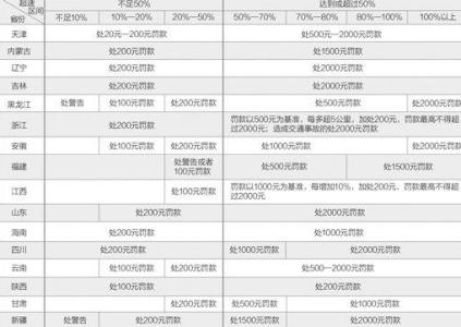 超速20以上不到50罚款 汽车超速10%不到20%罚款多少