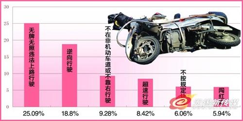 酒后驾驶电动车 酒后驾驶电动车事故责任怎么划分_交通事故责任划分标准