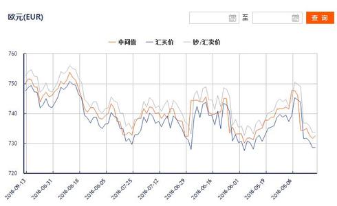 2016欧元对人民币汇率 2016年10月25日欧元对人民币汇率情况