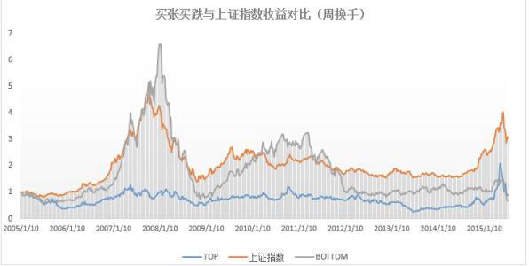 追涨杀跌股市大忌 关于股市追涨杀跌的基本技巧