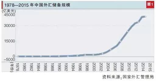 外汇储备有什么用 外汇储备怎么用