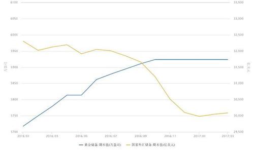 2017年我国的外汇储备 2016年我国的外汇储备