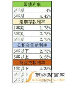 国家债券利率 国家债券利率的相关内容