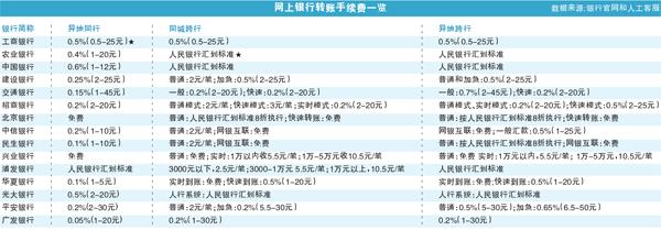 工行转账手续费2017 2017工行网银转账手续费标准