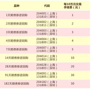 国债逆回购 国债逆回购的内容