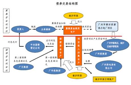 债券类型 特殊类型债券有什么