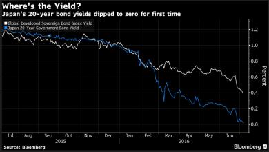 净资产收益率为负值 日本国债收益率首次跌至负值