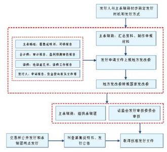 发行债券筹资的优缺点 债券的发行与筹资须知