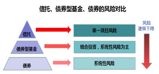 债券信托 债券信托与债券基金的比较