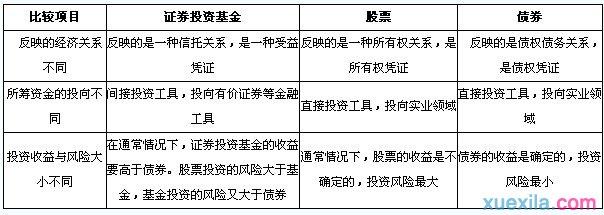 股票债券基金的异同 储蓄 债券和股票有哪些异同