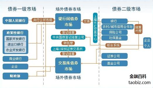 二级市场买卖债券 二级市场购买债券