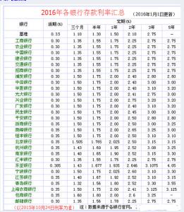 2016年6月存款利率 2016存款利率表一览