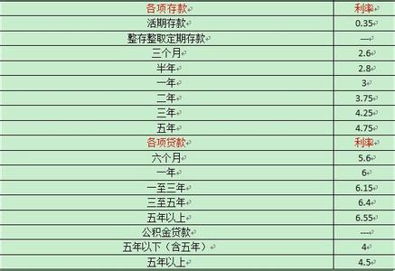 最新存贷款基准利率表 最新存贷款利率