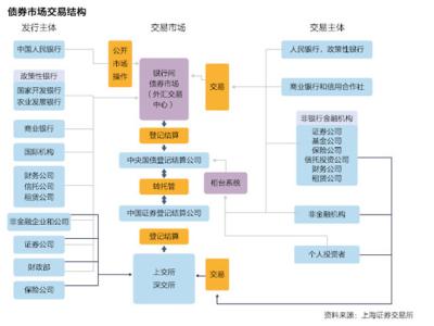 中国债券市场的现状 债券市场的内容