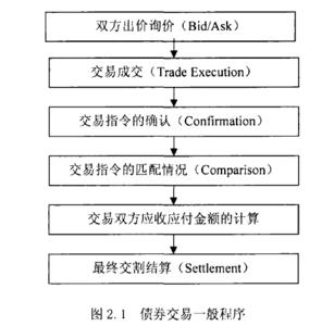 债券交易结算流程 债券结算的流程有哪些