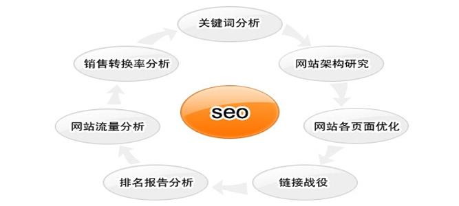 seo方案 如何制作一份优秀的SEO方案