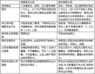 有限公司可以上市吗 有限公司与有限责任公司的区别