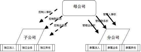 分公司和子公司的区别 子公司和分公司的一些区别