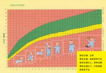 早产儿发育各月指标 早产儿发育正常指标