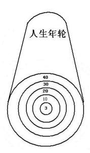 我最初的人生思索 人生年轮的思索