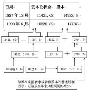 转增是利好还是利空 转增和送股的区别